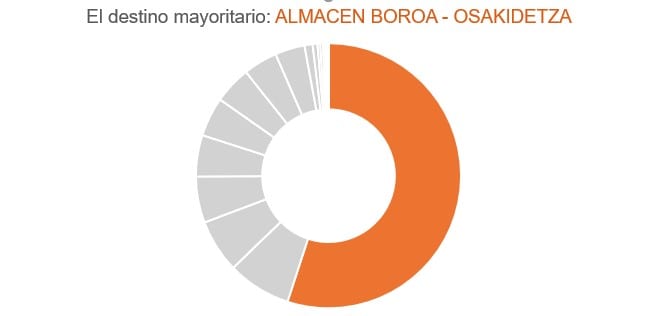 Gráfica del destino mayoritario de las donaciones a Osakidetza: Almacén de boroa