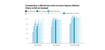 comparativa y diferencias entre el ingreso mínimo vital y la rgi