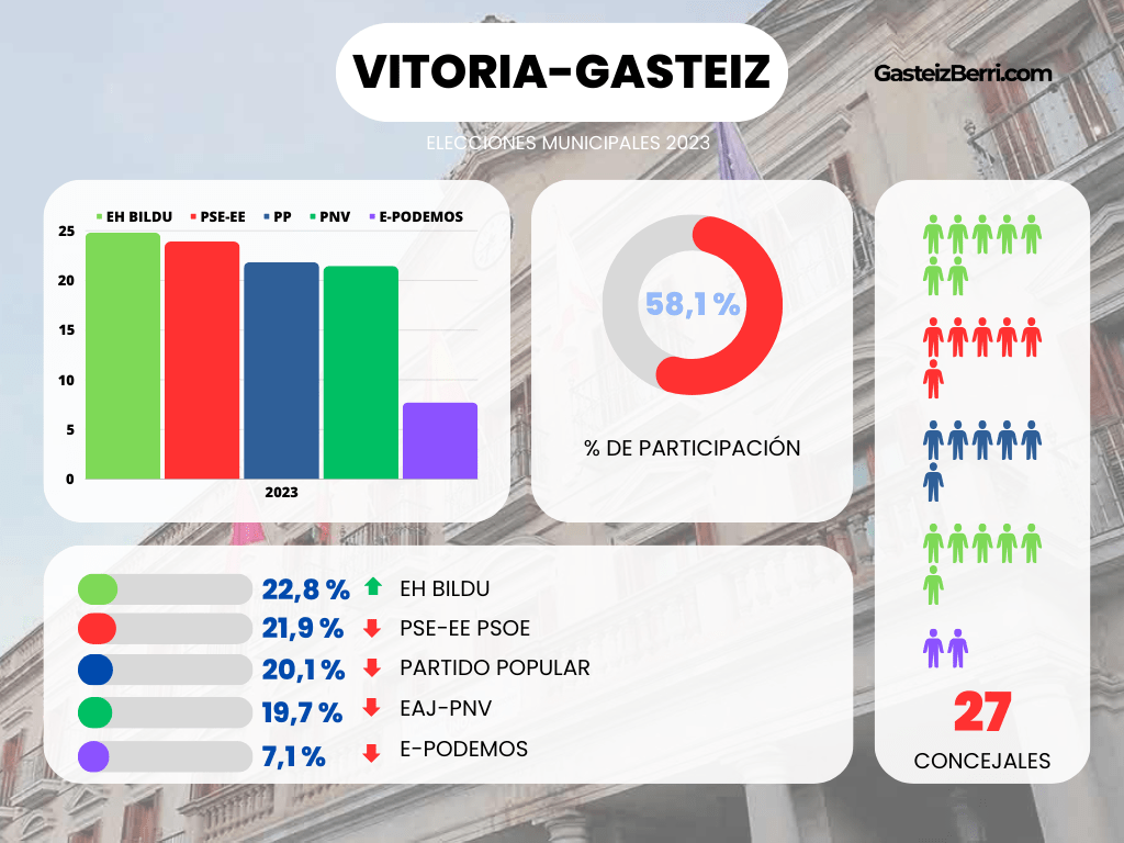 EH Bildu y el Gobierno de Etxebarria pactarán el viernes los presupuestos para el 2024 1 resultados elecciones vitoria 2023
