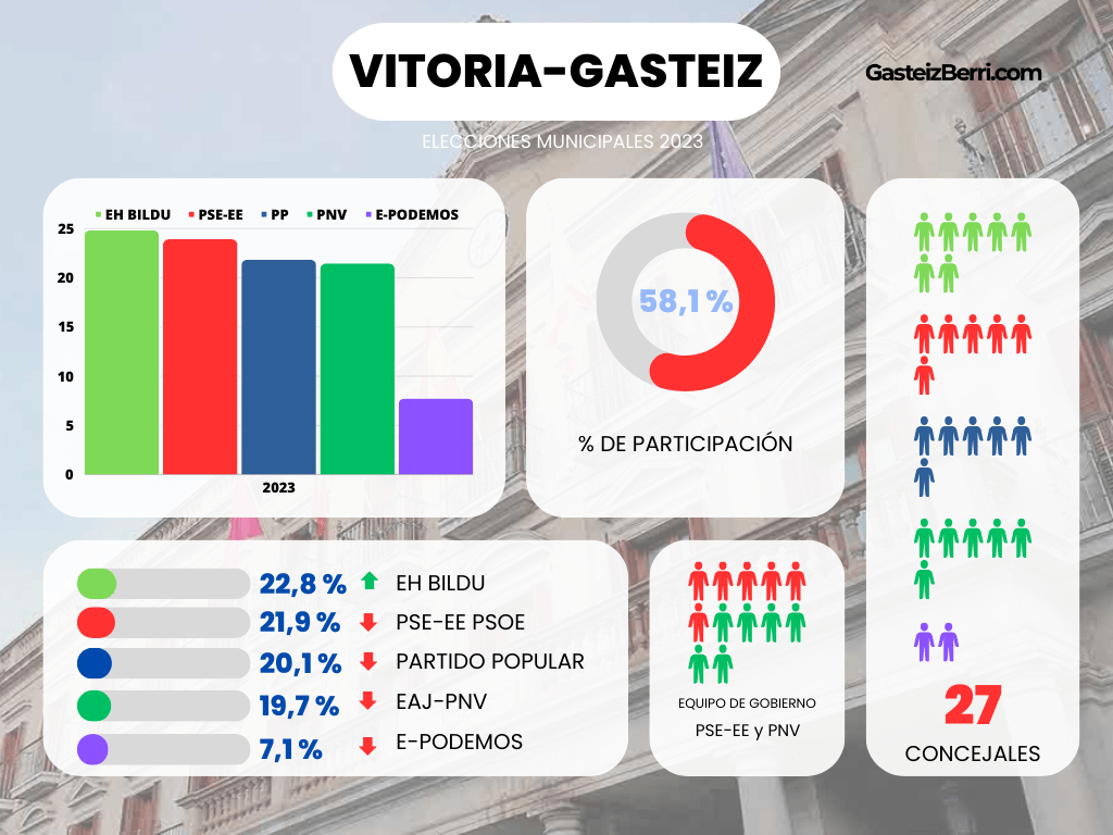 resultados euskai