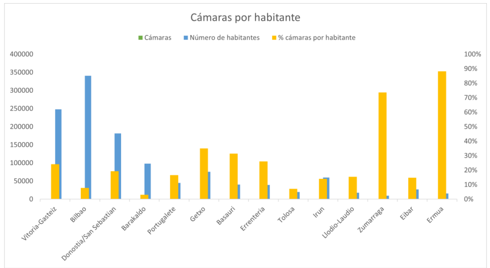 Porcentaje de cámaras de vigilancia por habitante de las principales poblaciones de Euskadi, gráfico del Ararteko.