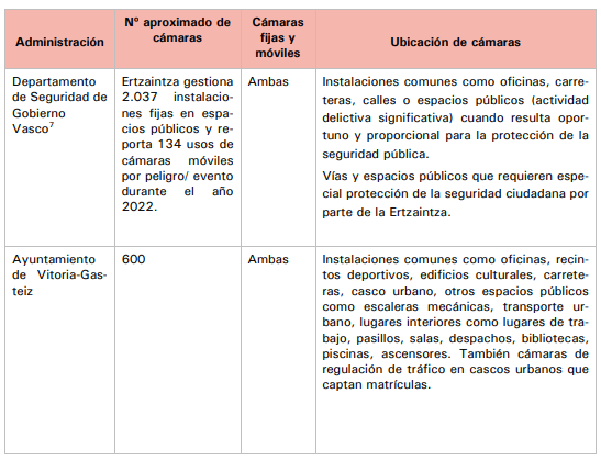 Número de cámaras declaradas por el Departamento de Seguridad del Gobierno Vasco y el Ayuntamiento de Vitoria-Gasteiz