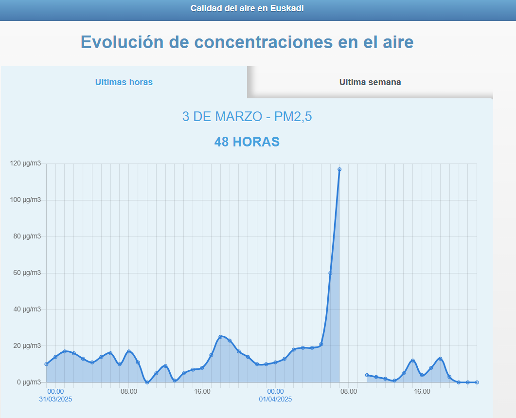 Ninguna institución emitió alertas Durante el pico de micropartículas Más alto registrado tras el Incendio en Vitoria 1 image 2