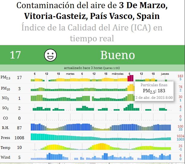 Ninguna institución emitió alertas Durante el pico de micropartículas Más alto registrado tras el Incendio en Vitoria 2 image 3