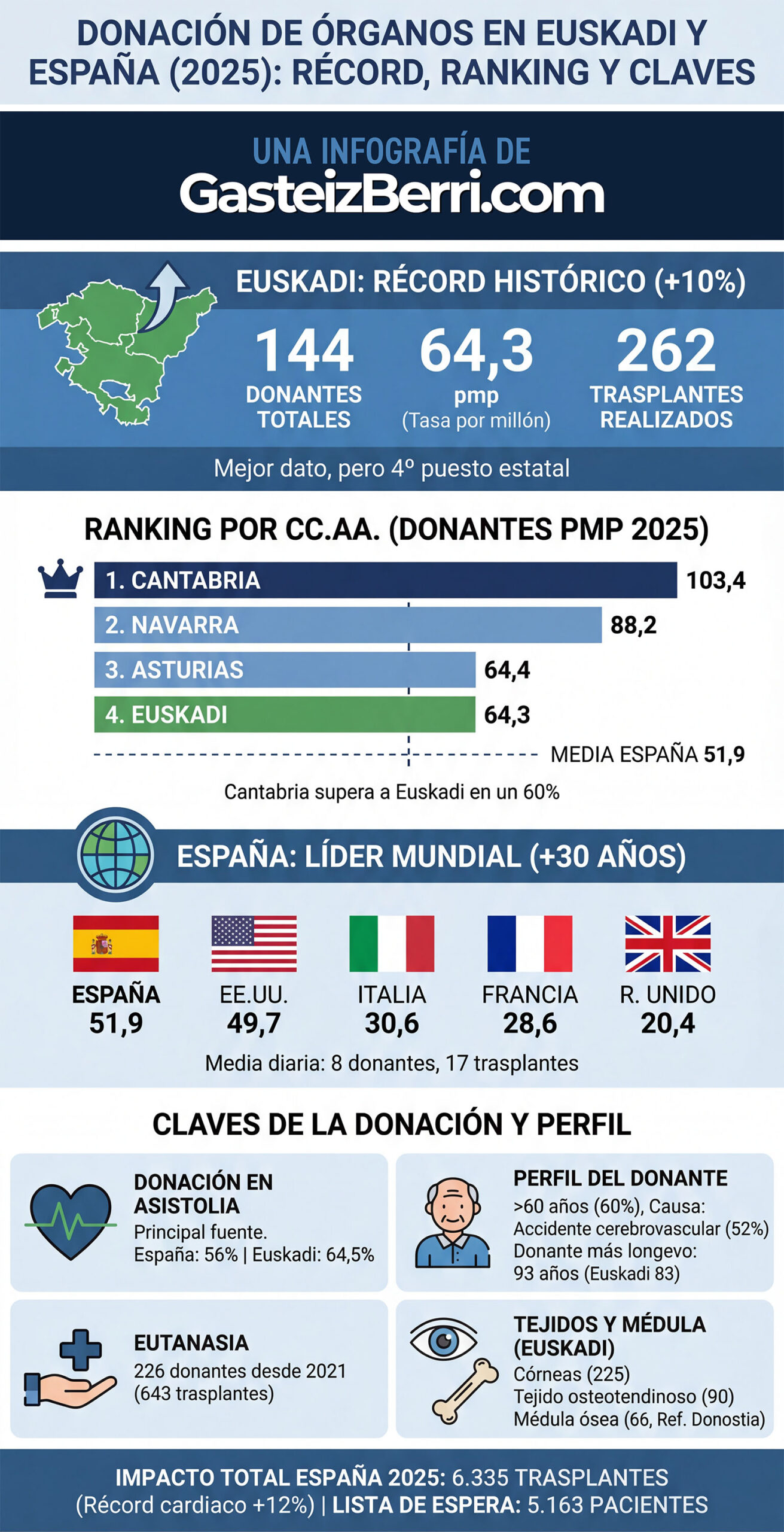 Infografía vertical titulada 'Donación de órganos en Euskadi y España (2025): Récord, ranking y claves'. La parte superior destaca el récord histórico de Euskadi (+10%) con 144 donantes totales, una tasa de 64,3 por millón de población (pmp) y 262 trasplantes realizados, señalando que ocupa el 4º puesto estatal. Debajo, un gráfico de barras muestra el ranking de donantes pmp por comunidades autónomas en 2025, liderado por Cantabria (103,4), seguida de Navarra (88,2), Asturias (64,4) y Euskadi (64,3), todas por encima de la media española de 51,9. Una sección central con banderas compara a España como líder mundial (51,9 pmp) frente a EE.UU., Italia, Francia y Reino Unido. La sección inferior detalla cuatro claves con iconos: la donación en asistolia como fuente principal (España 56%, Euskadi 64,5%); el perfil del donante (mayor de 60 años, causa accidente cerebrovascular); datos de donación tras eutanasia (226 donantes desde 2021); y cifras de donación de tejidos y médula ósea en Euskadi. El pie de página resume el impacto total en España en 2025: 6.335 trasplantes y 5.163 pacientes en lista de espera.